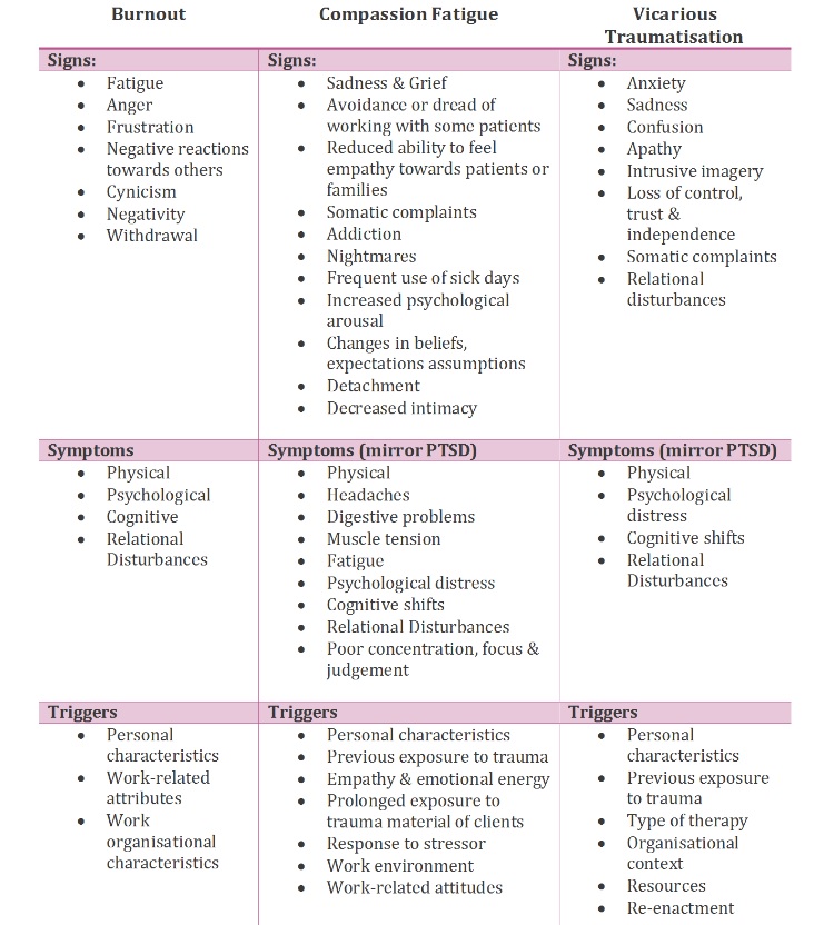 Vicarious Trauma Compassion Fatigue And Professional Burnout