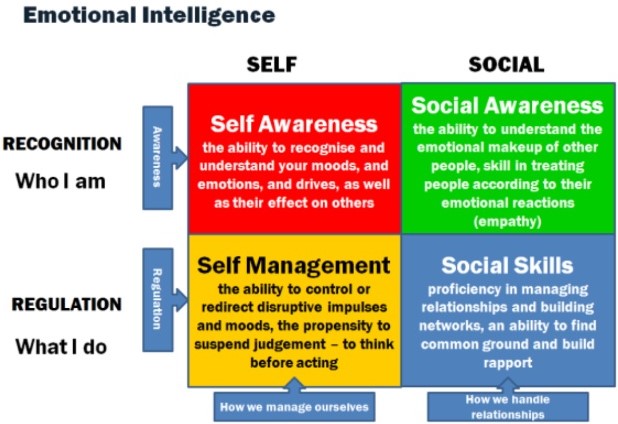 emotional intelligence eq self awareness improve four goleman model mixed daniel areas skills components concept ei concepts business intelligent life